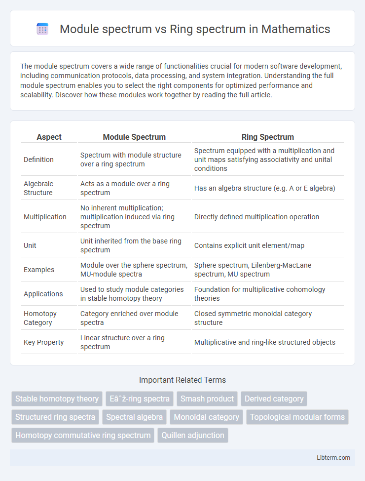 Ring spectrum vs Module spectrum in Mathematics - What is The Difference?
