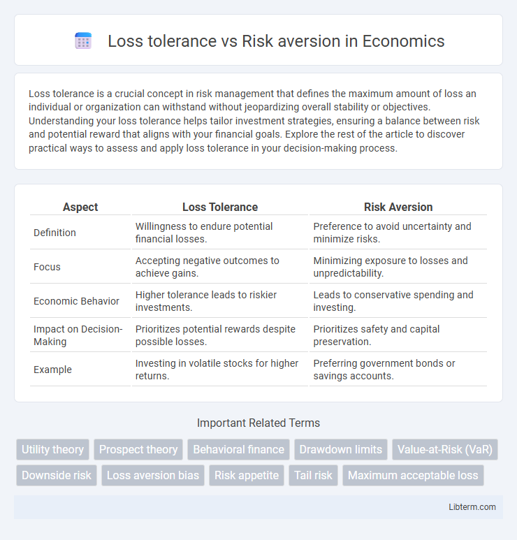Risk aversion vs Loss tolerance in Economics - What is The Difference?