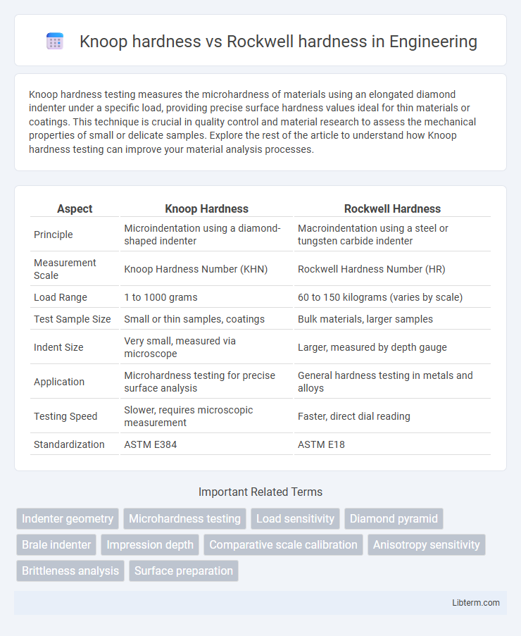 Rockwell hardness vs Knoop hardness in Engineering - What is The Difference?