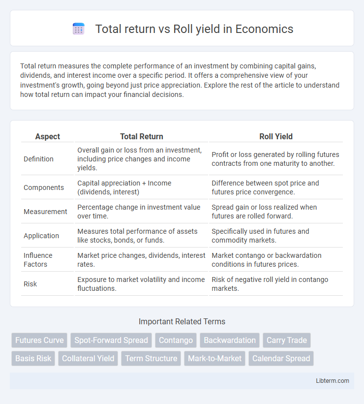 Roll yield vs Total return in Economics - What is The Difference?