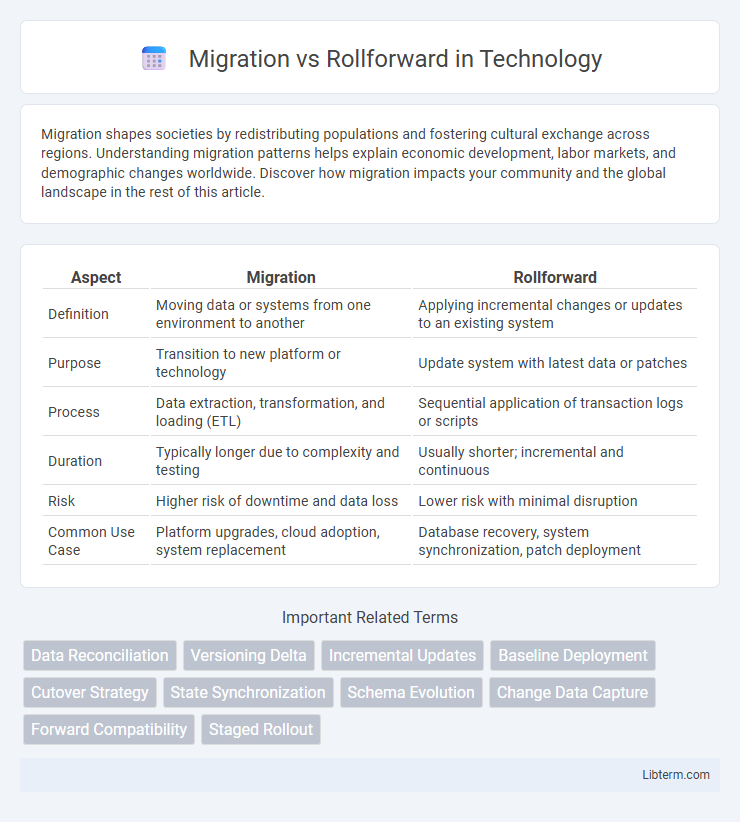 Rollforward vs Migration in Technology - What is The Difference?
