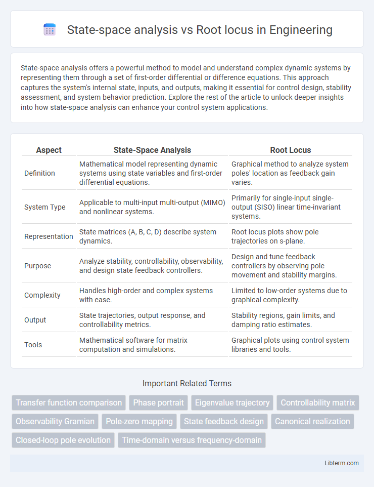 Root locus vs State-space analysis in Engineering - What is The Difference?