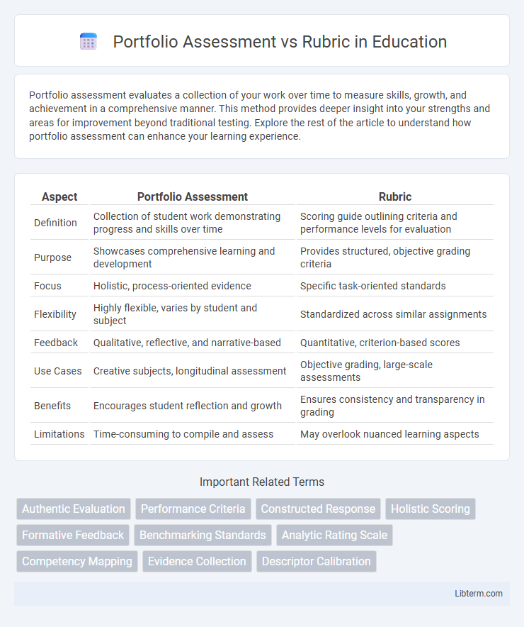 Rubric vs Portfolio Assessment in Education - What is The Difference?