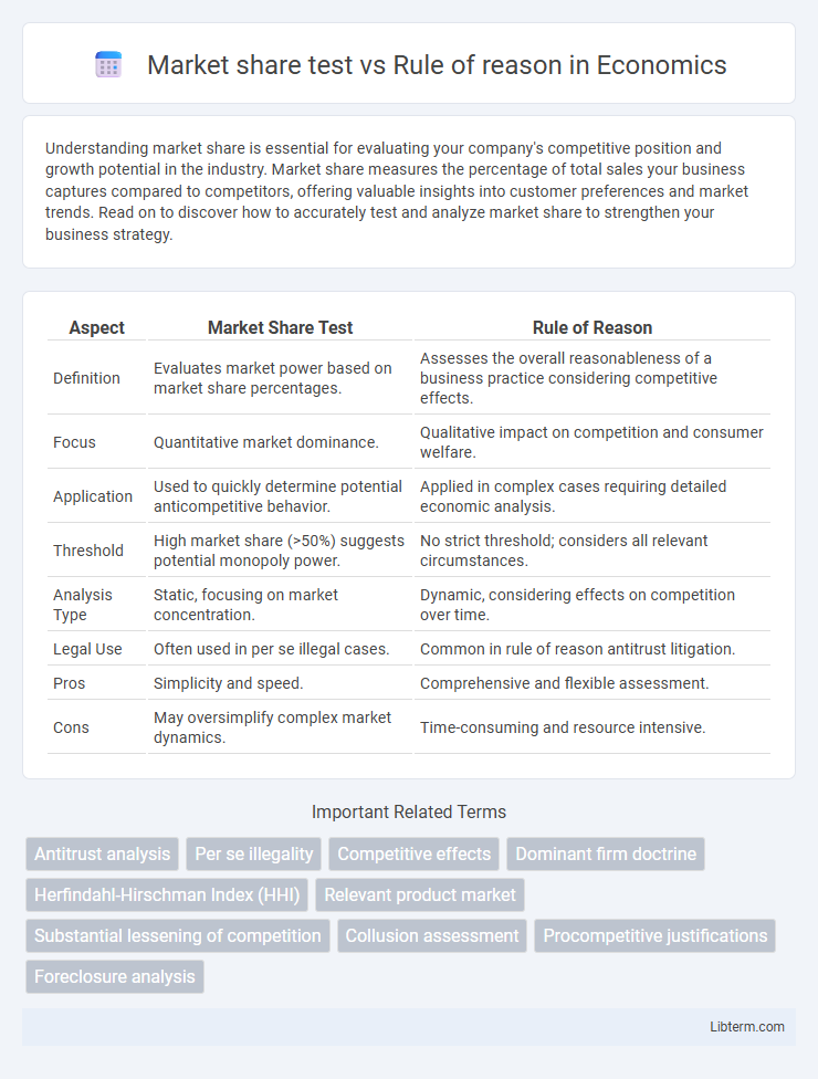 Rule of reason vs Market share test in Economics - What is The Difference?