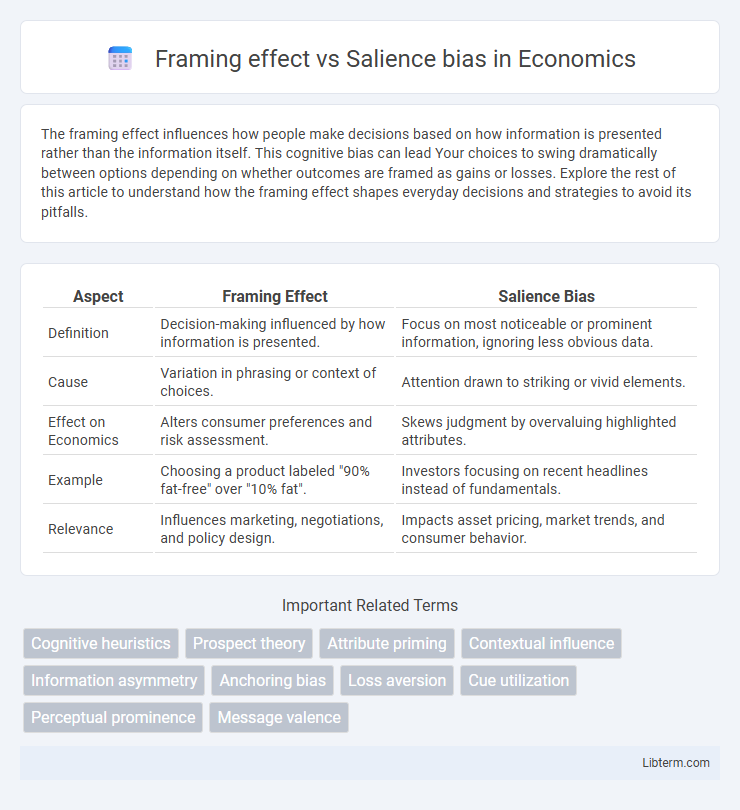 Salience bias vs Framing effect in Economics - What is The Difference?