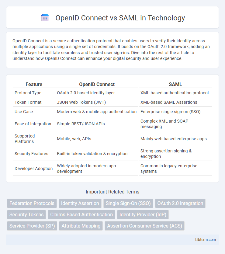 SAML vs OpenID Connect in Technology - What is The Difference?