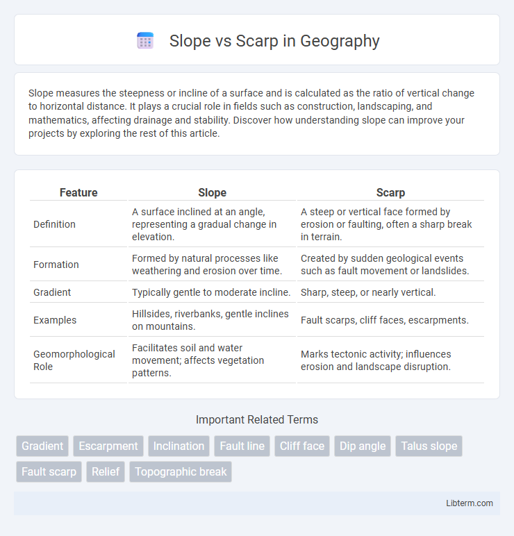 Scarp vs Slope in Geography - What is The Difference?