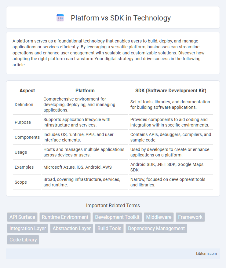 SDK vs Platform in Technology - What is The Difference?