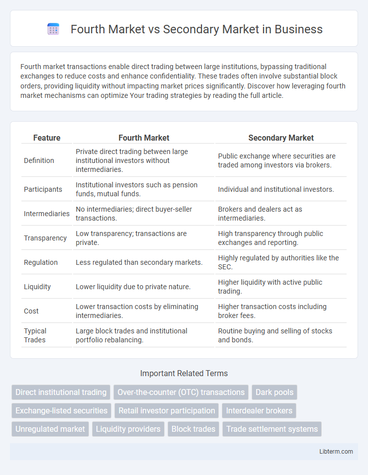 Secondary Market vs Fourth Market in Business - What is The Difference?