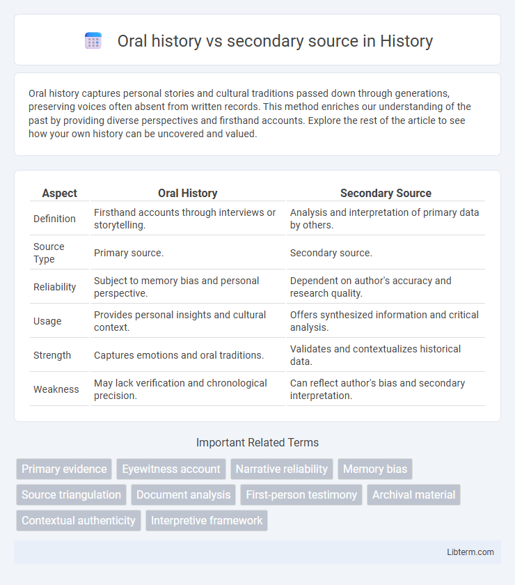 secondary source vs Oral history in History - What is The Difference?