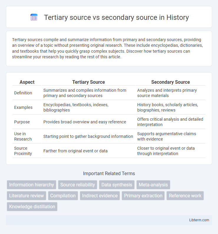 secondary source vs Tertiary source in History - What is The Difference?