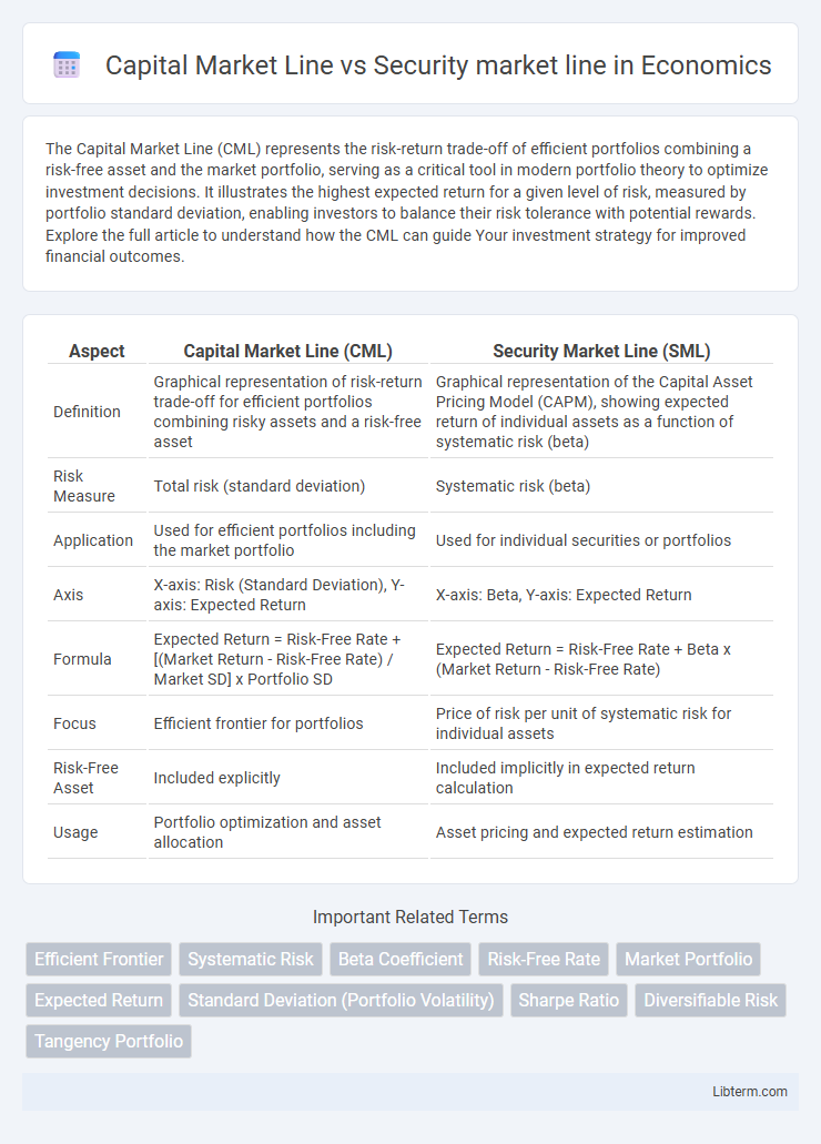 Security market line vs Capital Market Line in Economics - What is The Difference?