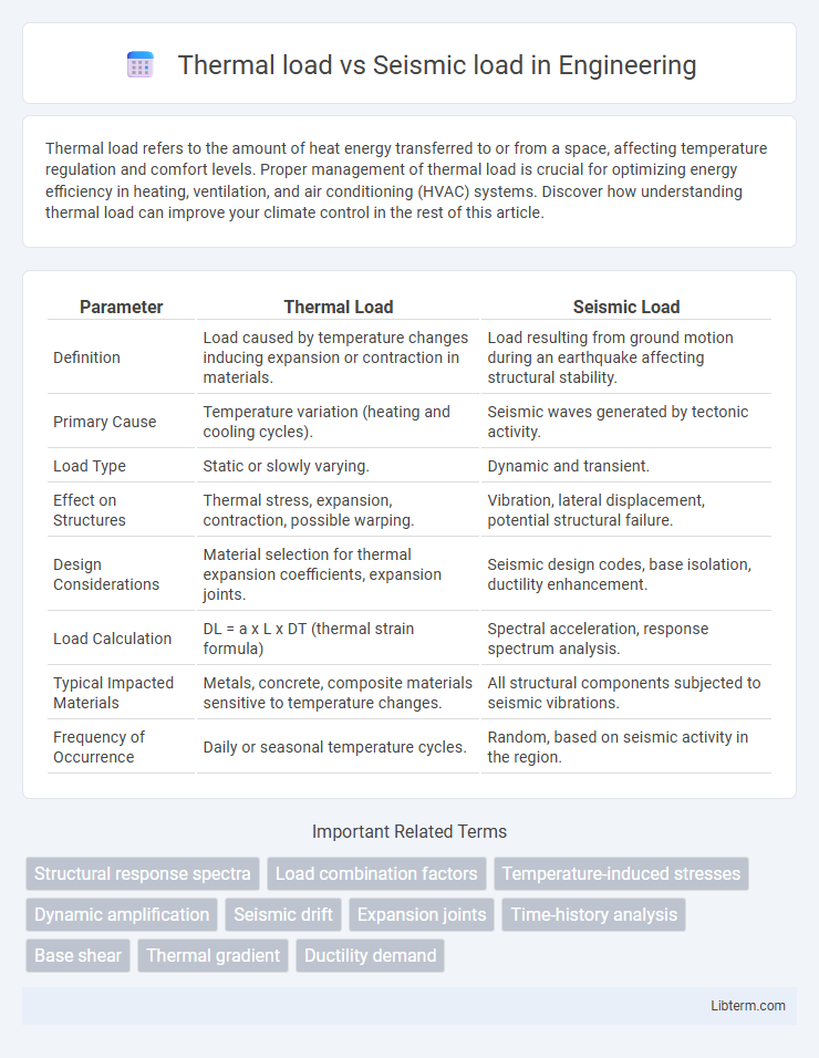 Seismic load vs Thermal load in Engineering - What is The Difference?