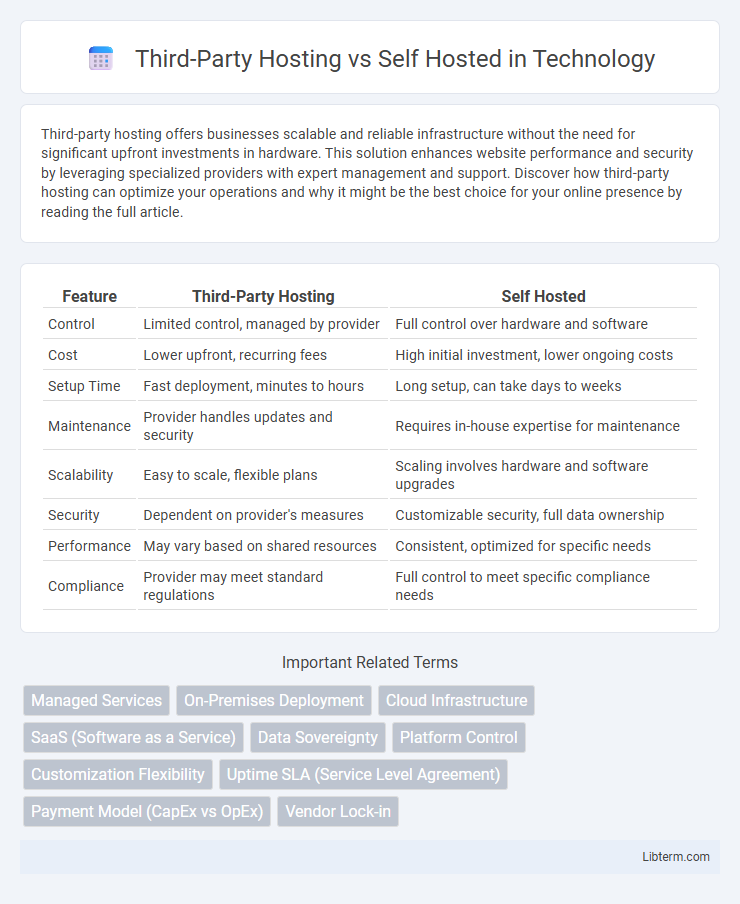 Self Hosted vs Third-Party Hosting in Technology - What is The Difference?