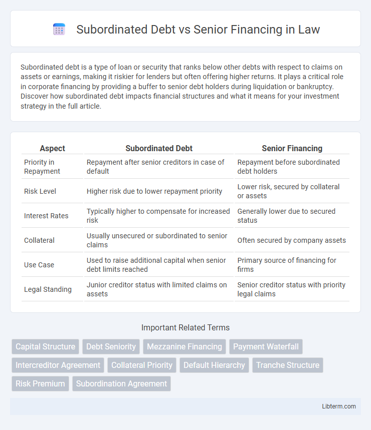Senior Financing vs Subordinated Debt in Law - What is The Difference?