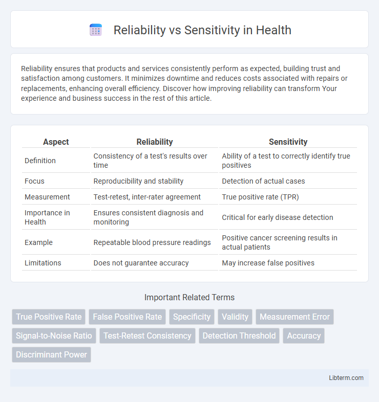 Sensitivity vs Reliability in Health - What is The Difference?
