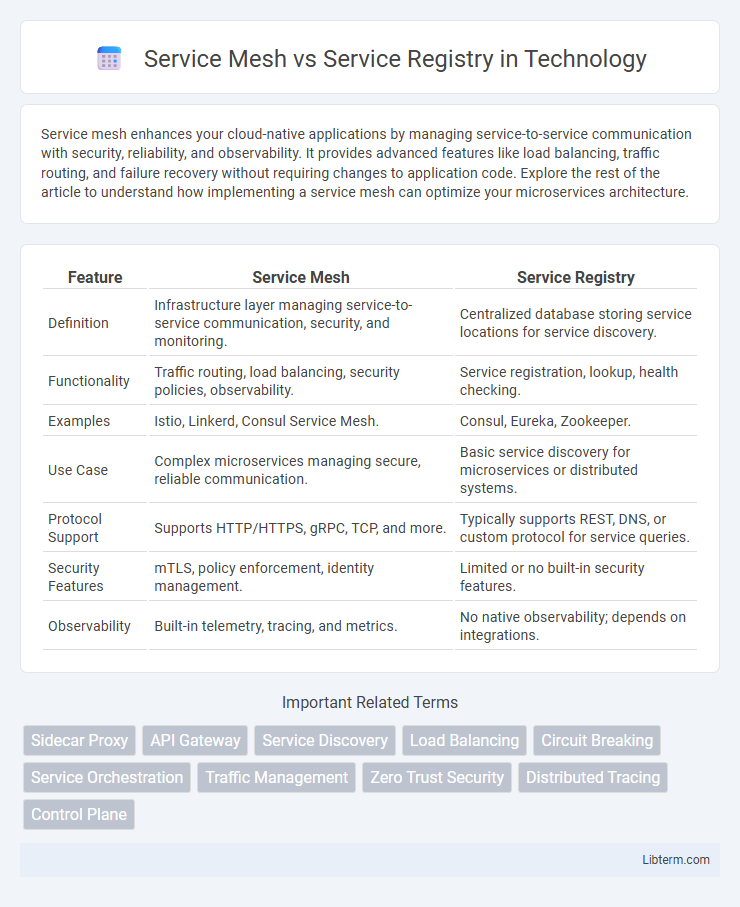 Service Registry vs Service Mesh in Technology - What is The Difference?