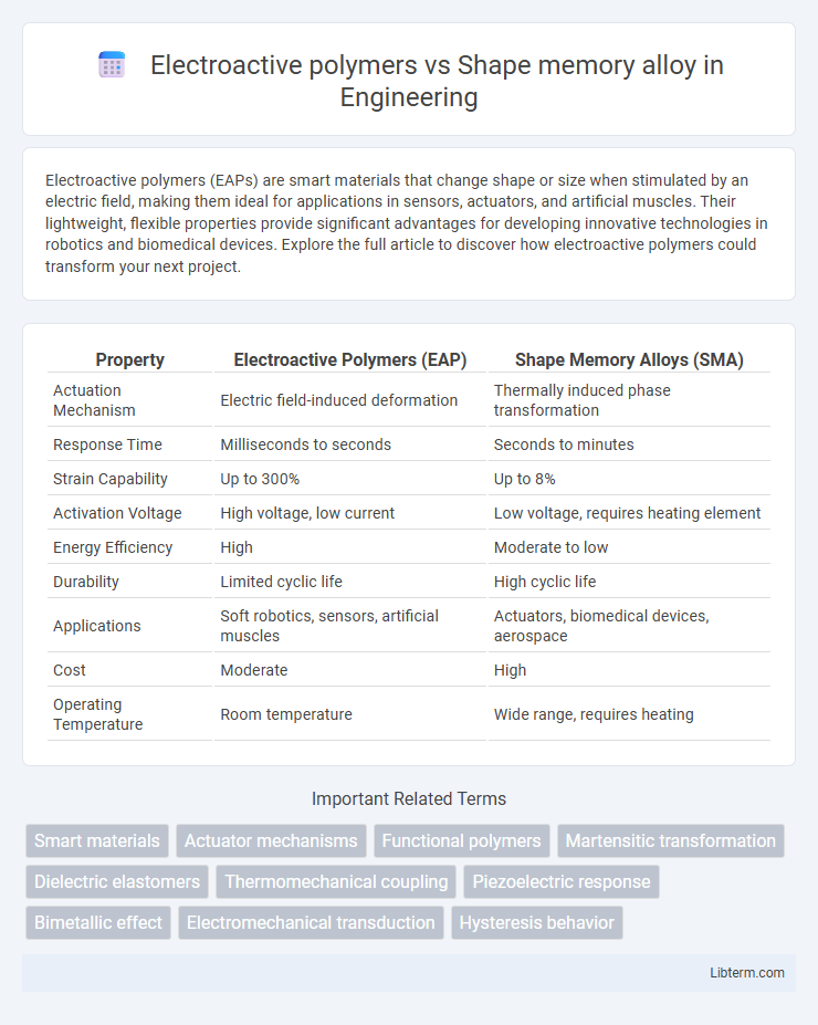 Shape memory alloy vs Electroactive polymers in Engineering - What is The Difference?