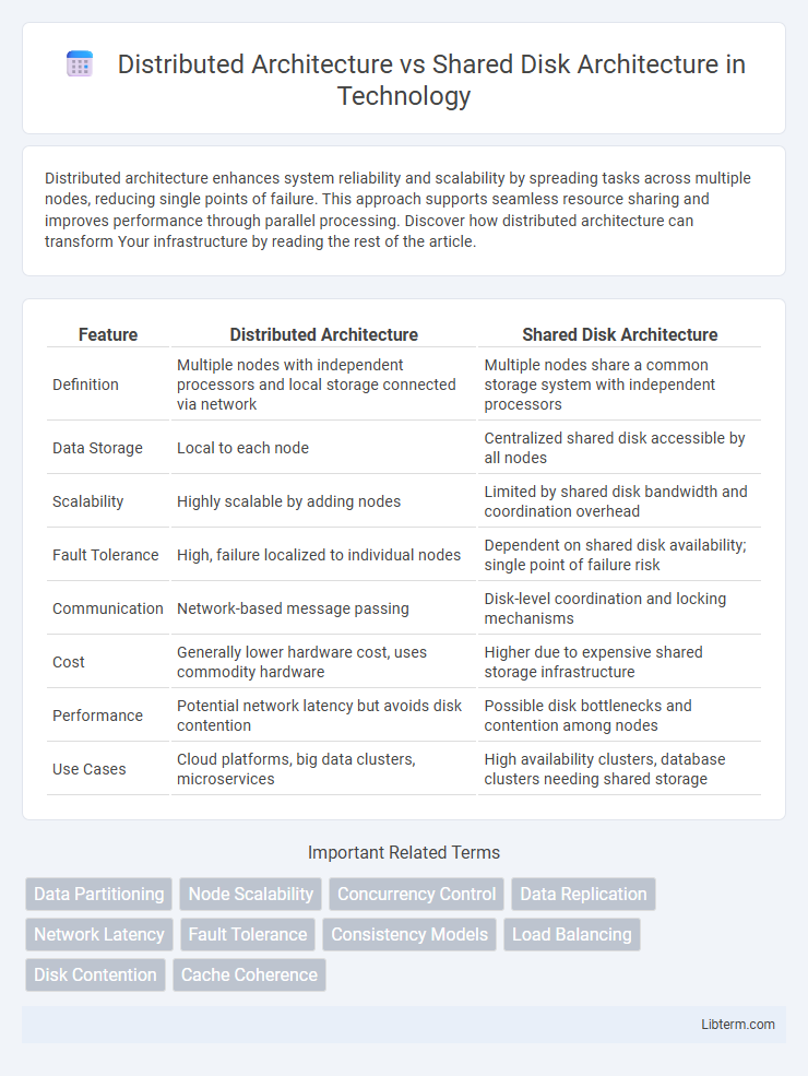 Shared Disk Architecture vs Distributed Architecture in Technology - What is The Difference?
