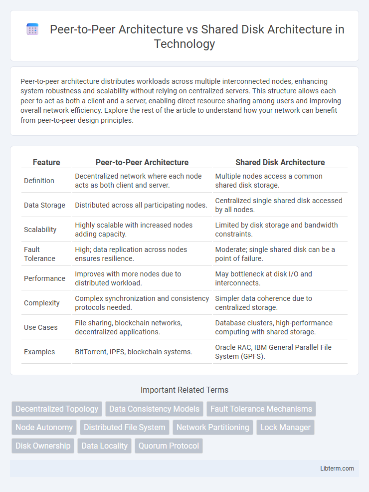 Shared Disk Architecture vs Peer-to-Peer Architecture in Technology - What is The Difference?