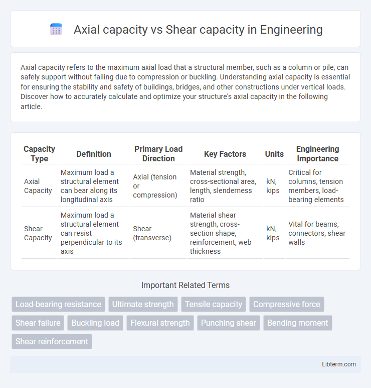 Shear capacity vs Axial capacity in Engineering - What is The Difference?