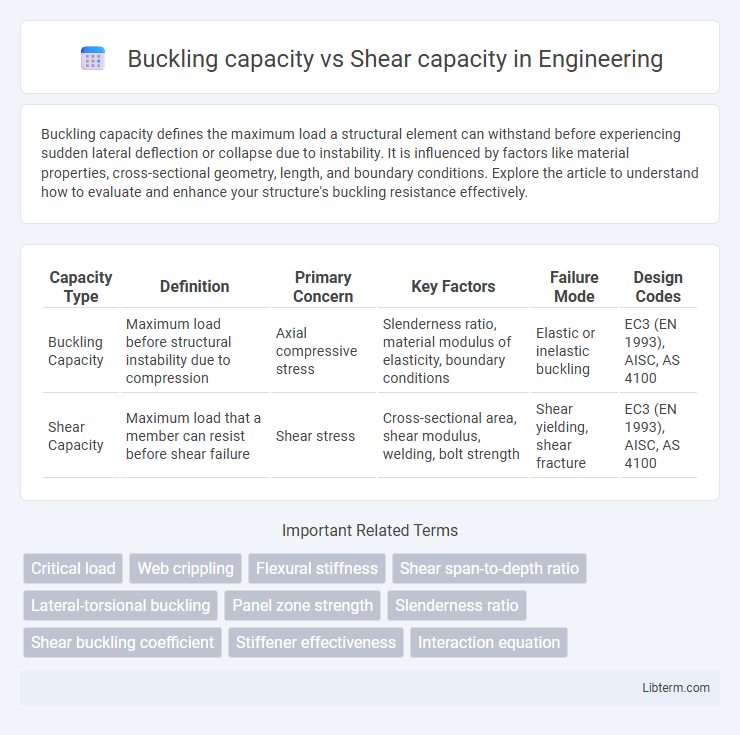 Shear capacity vs Buckling capacity in Engineering - What is The Difference?