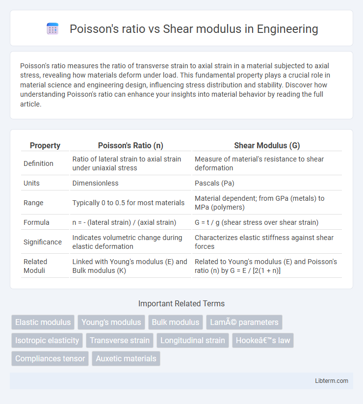 Shear modulus vs Poisson's ratio in Engineering - What is The Difference?