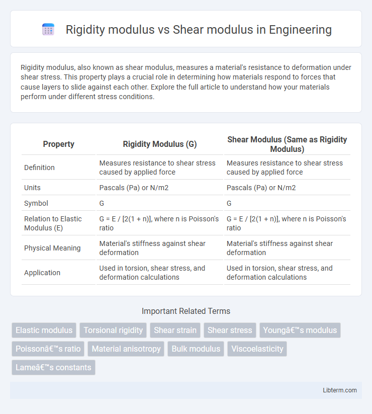 Shear modulus vs Rigidity modulus in Engineering - What is The Difference?