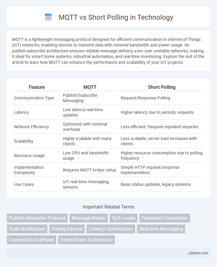 Short Polling vs MQTT in Technology - What is The Difference?