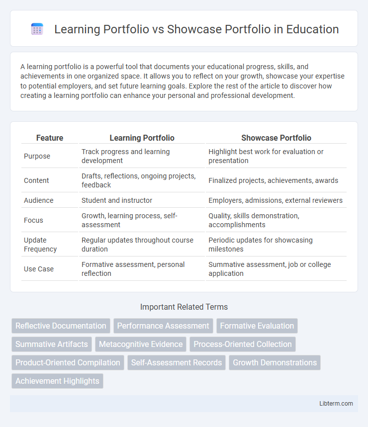 Showcase Portfolio vs Learning Portfolio in Education - What is The Difference?