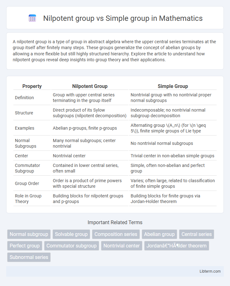 Simple group vs Nilpotent group in Mathematics - What is The Difference?