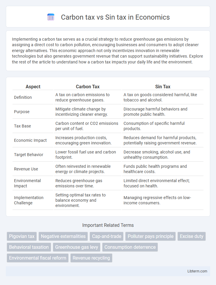 Sin tax vs Carbon tax in Economics - What is The Difference?