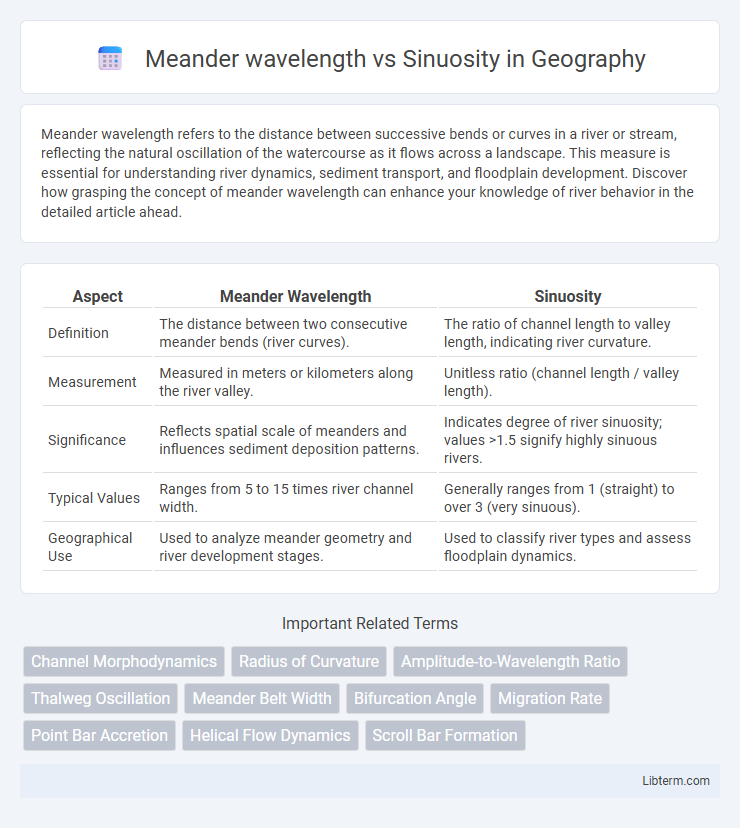 Sinuosity vs Meander wavelength in Geography - What is The Difference?