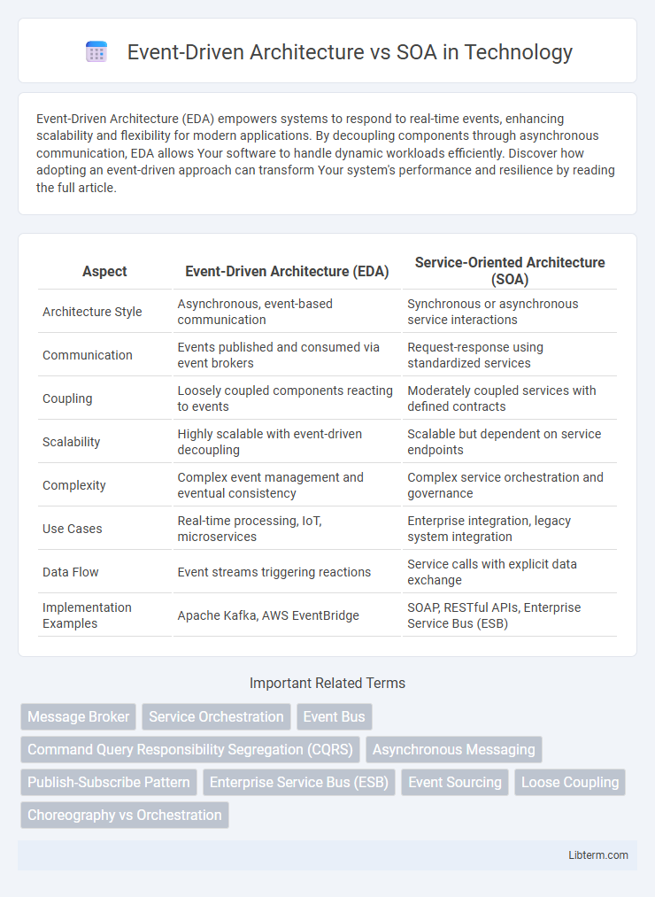 SOA vs Event-Driven Architecture in Technology - What is The Difference?