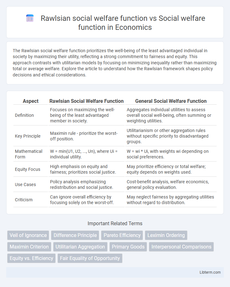 Social welfare function vs Rawlsian social welfare function in Economics - What is The Difference?