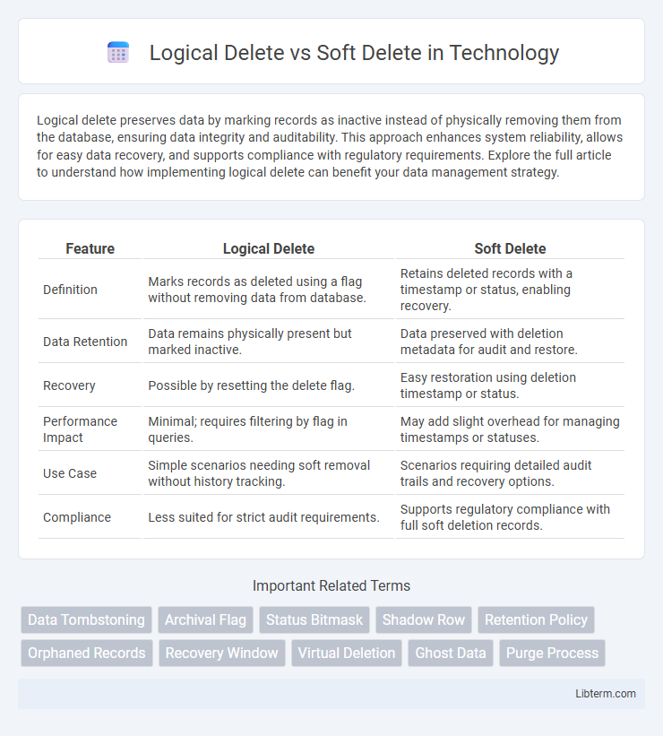 Soft Delete vs Logical Delete in Technology - What is The Difference?
