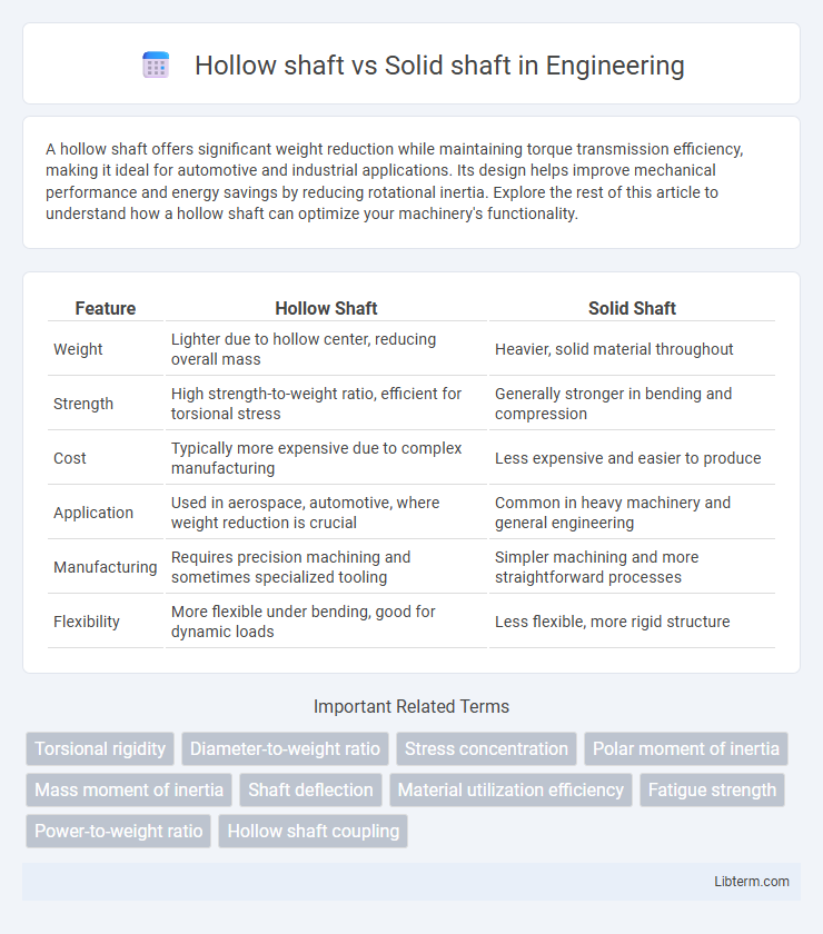 Solid shaft vs Hollow shaft in Engineering - What is The Difference?