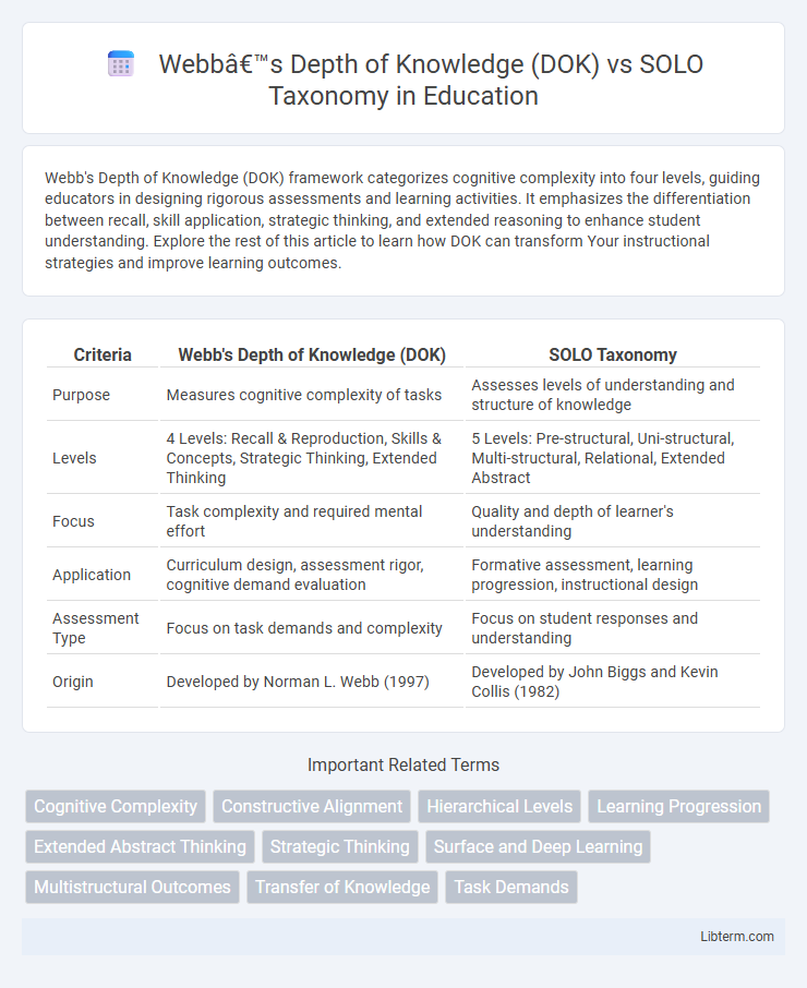 SOLO Taxonomy vs Webb’s Depth of Knowledge (DOK) in Education - What is The Difference?