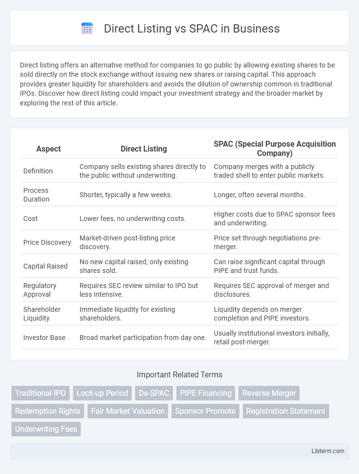 SPAC vs Direct Listing in Business - What is The Difference?