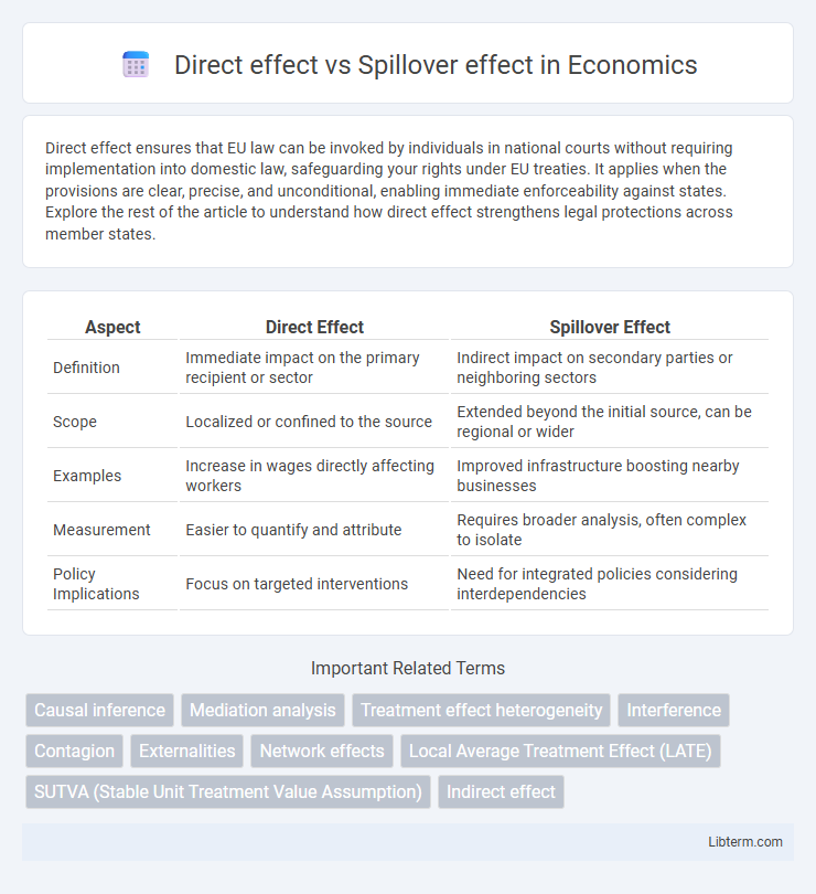 Spillover effect vs Direct effect in Economics - What is The Difference?