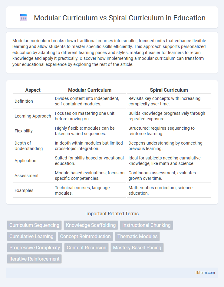 Spiral Curriculum vs Modular Curriculum in Education - What is The Difference?