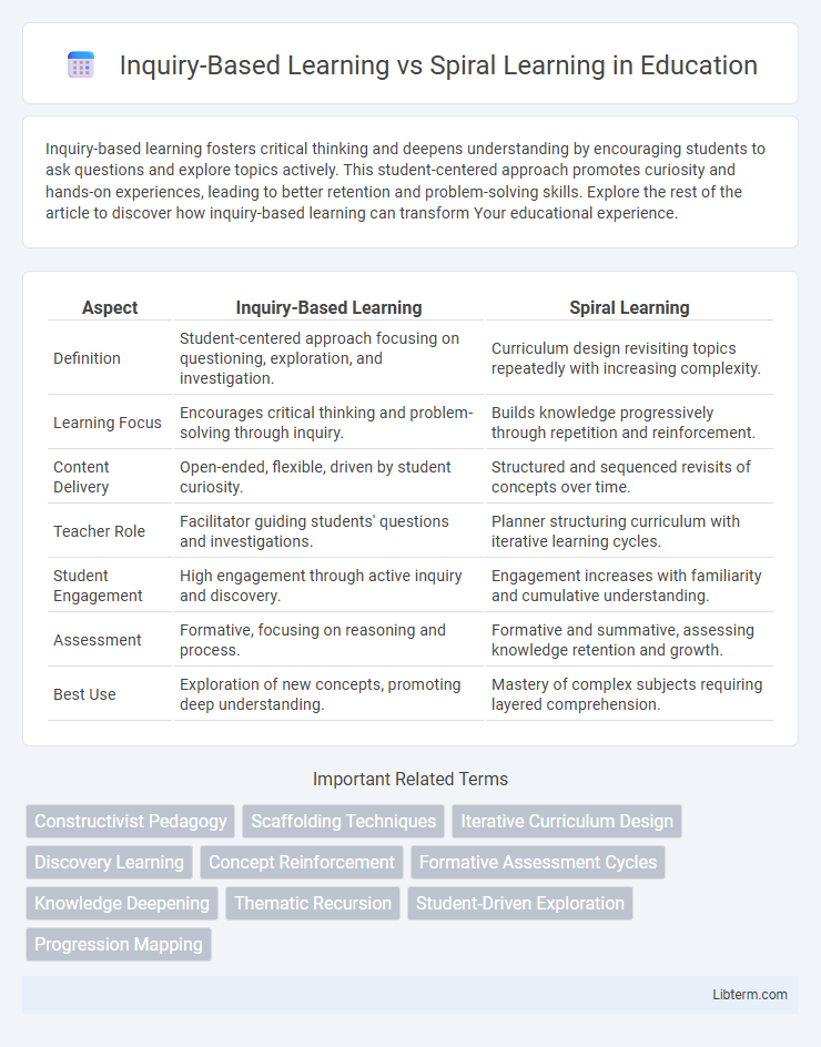 Spiral Learning vs Inquiry-Based Learning in Education - What is The Difference?