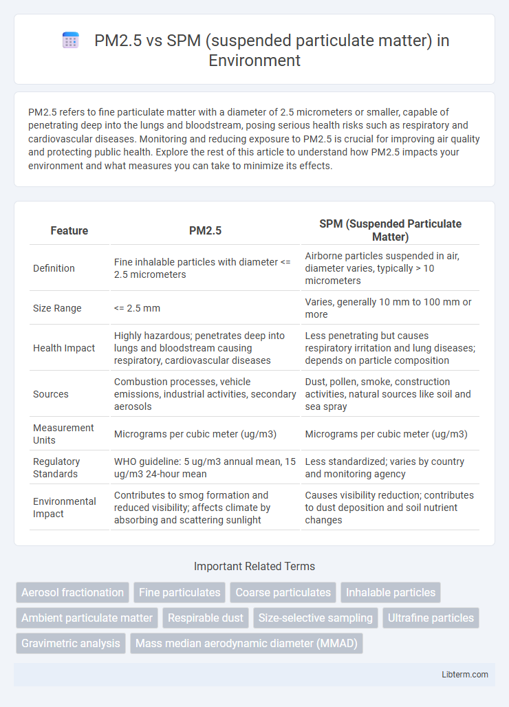 SPM (suspended particulate matter) vs PM2.5 in Environment - What is The Difference?