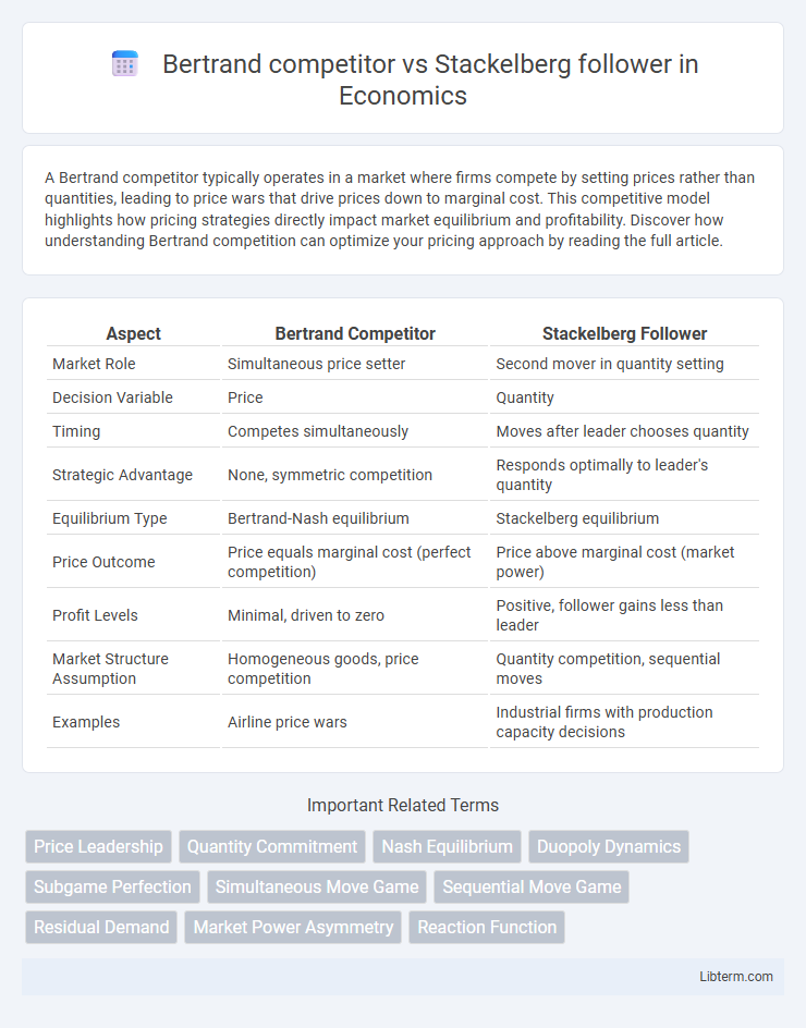 Stackelberg follower vs Bertrand competitor in Economics - What is The Difference?