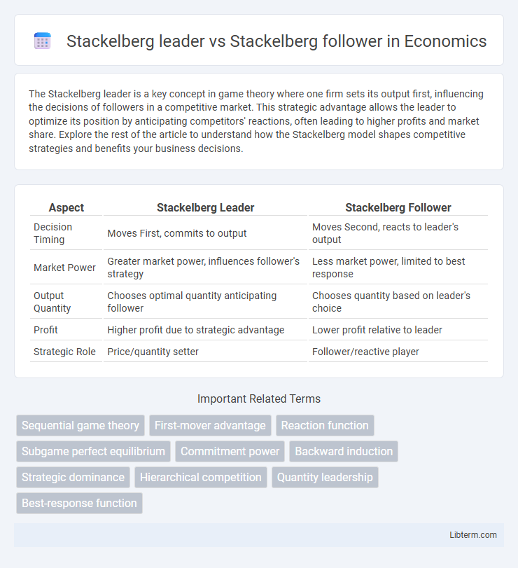 Stackelberg follower vs Stackelberg leader in Economics - What is The Difference?