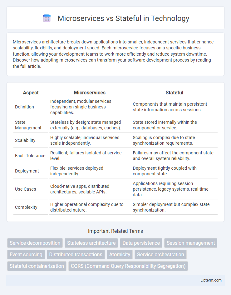 Stateful vs Microservices in Technology - What is The Difference?