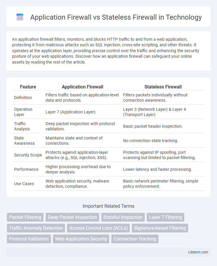Stateless Firewall vs Application Firewall in Technology - What is The Difference?