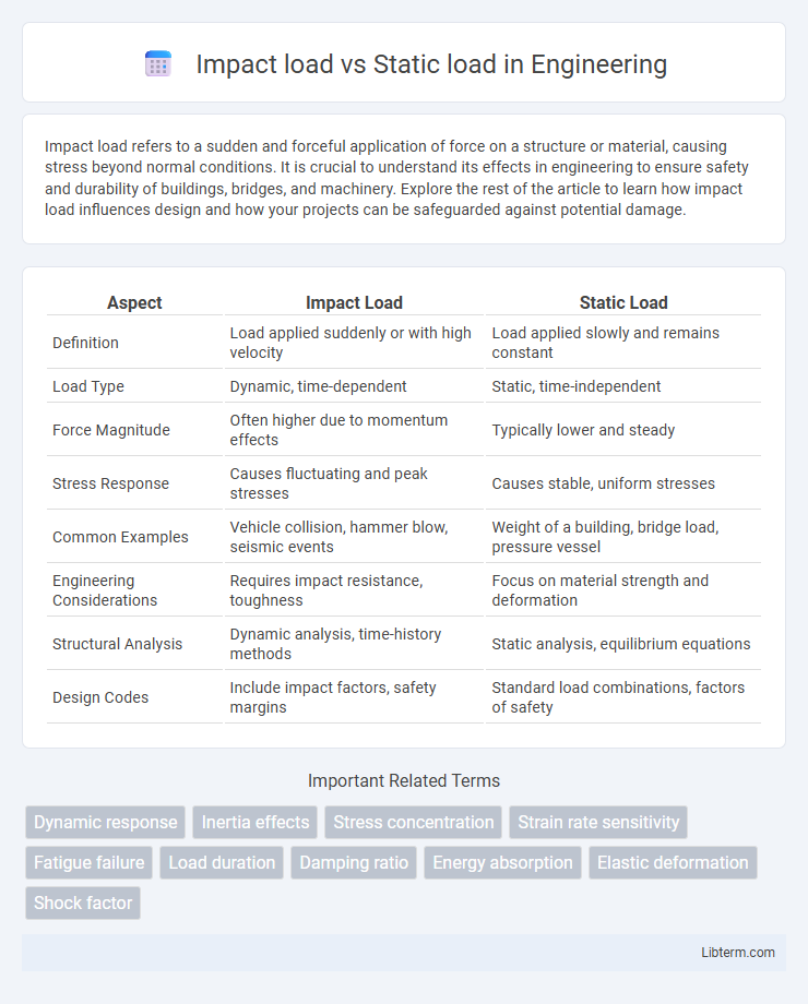 Static load vs Impact load in Engineering - What is The Difference?