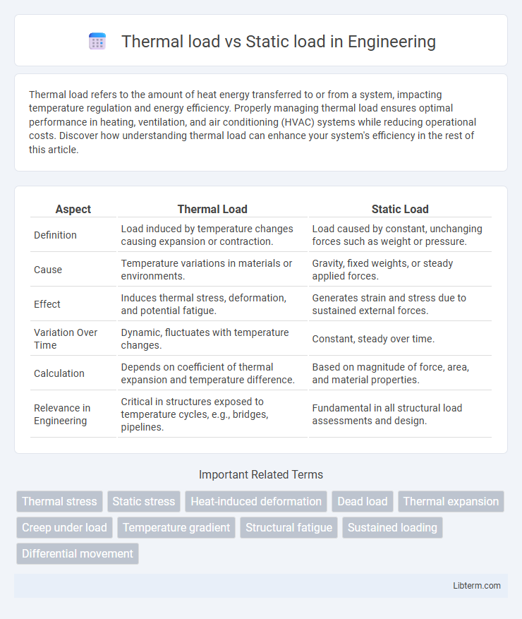 Static load vs Thermal load in Engineering - What is The Difference?