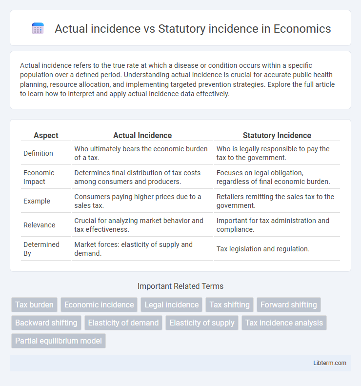 Statutory incidence vs Actual incidence in Economics - What is The Difference?
